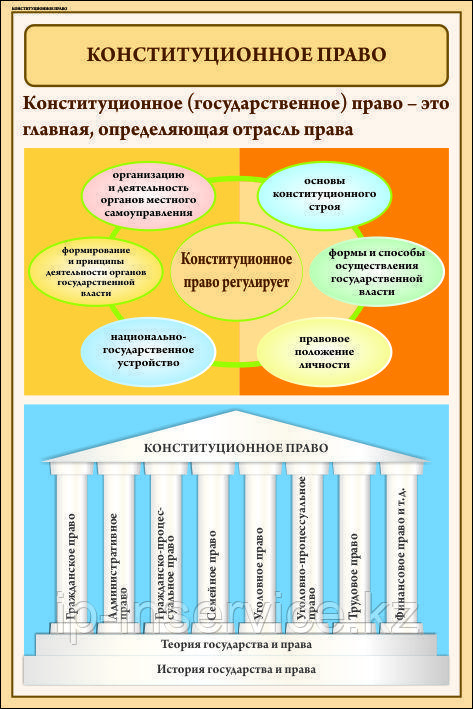 Плакаты Конституционное право в российском государстве