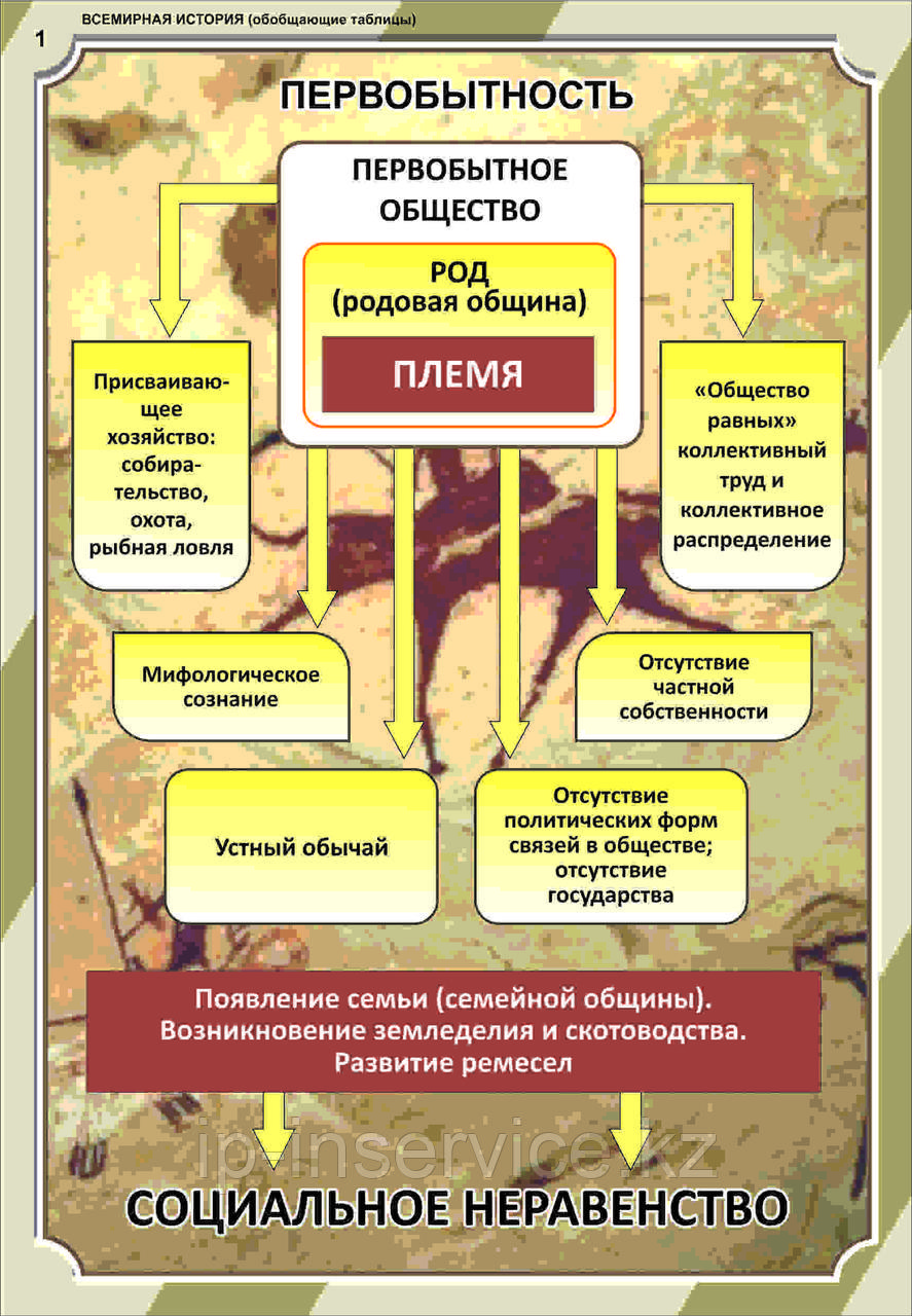 Плакаты Всемирная история