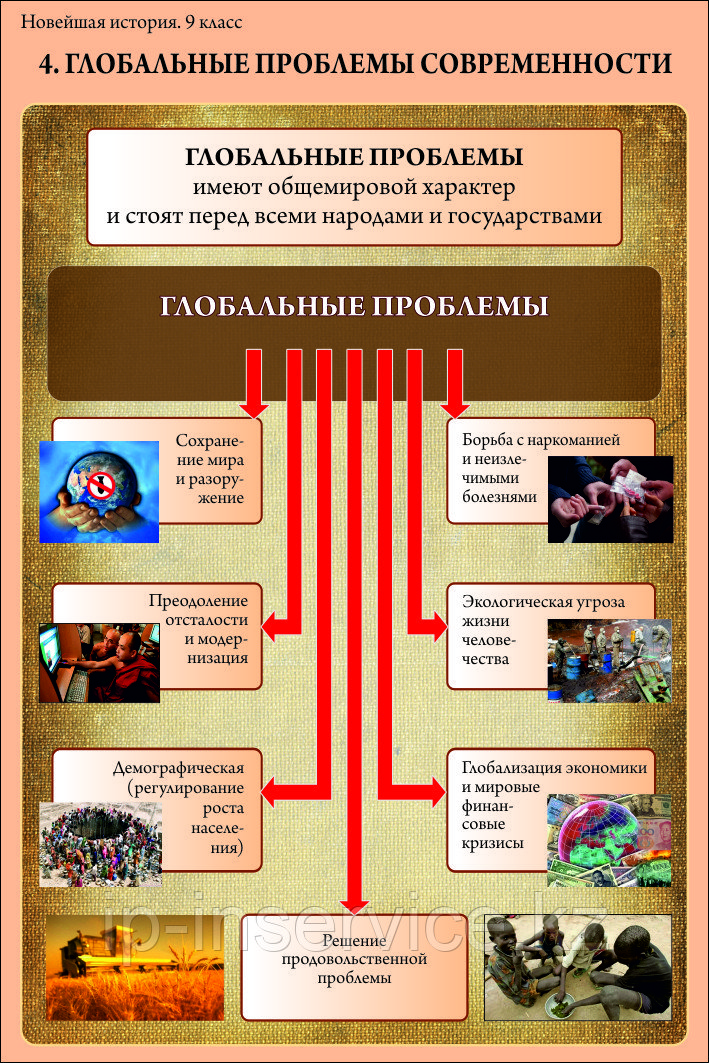 Плакаты Новейшая история 9 класс