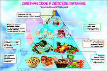 Плакаты диетическое и детское питание