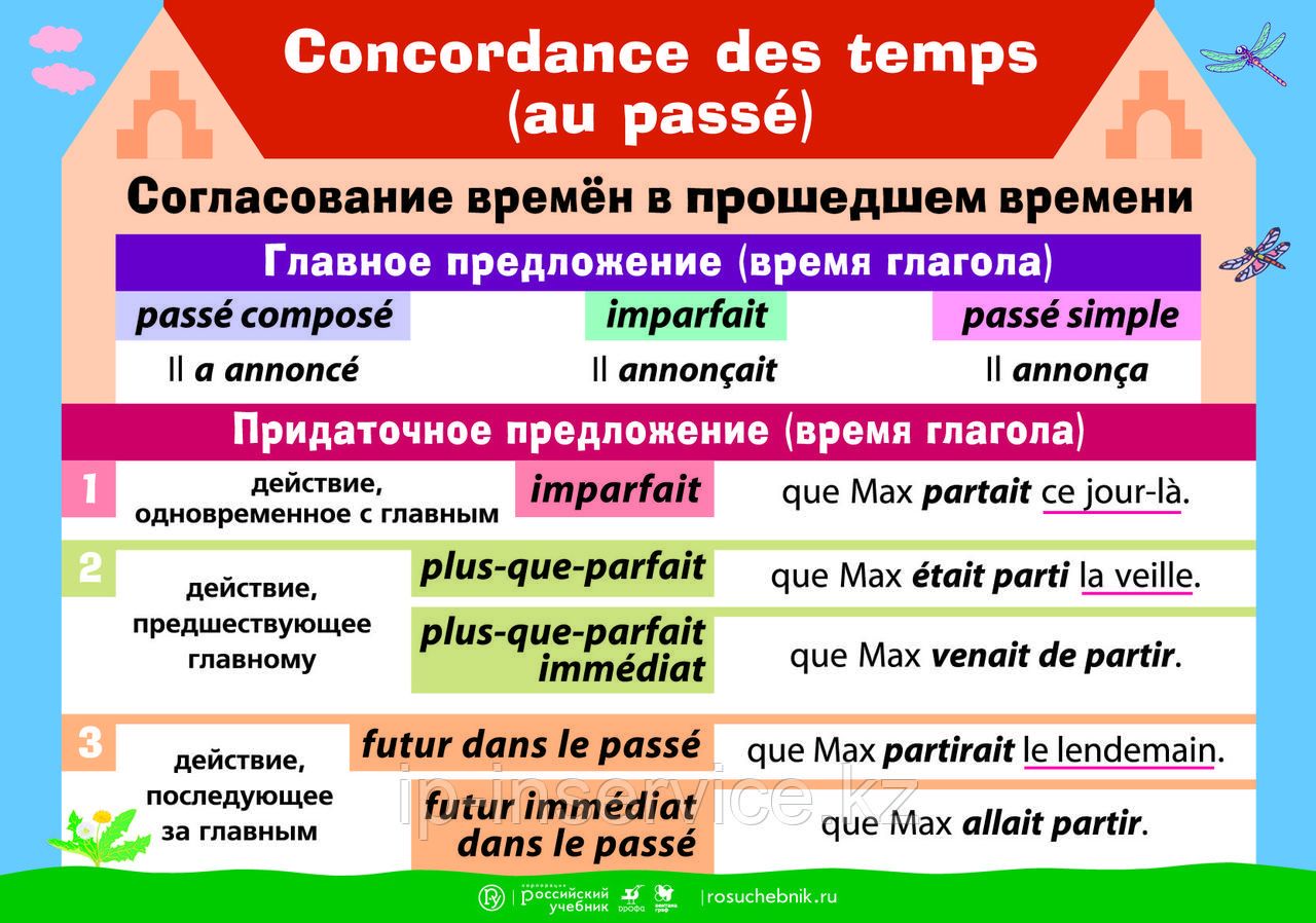 Плакаты Грамматика французского языка