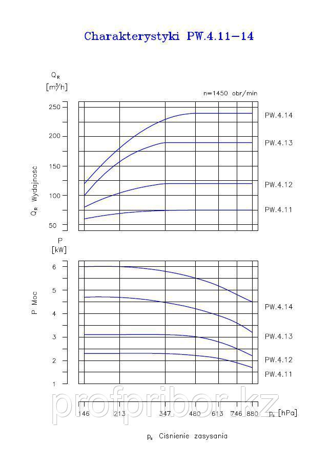 Вакуумный водокольцевой насос Hydro-Vacuum PW.4.11.1.1010.5 3кВт - фото 2 - id-p53309479