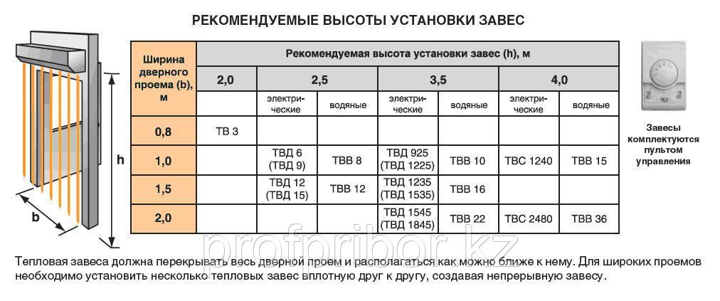 Тепловая завеса 24 кВ - фото 2 - id-p53314802