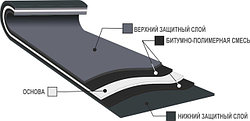 Монтаж рулонного наплавляемого кровельного материала РУФЛЕКС