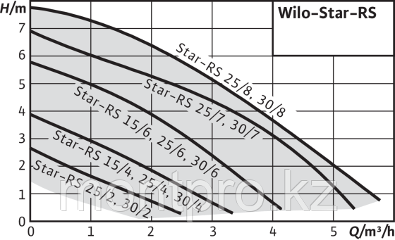 Насос циркуляционный Wilo Star-RS 25/4 - фото 2 - id-p54401546