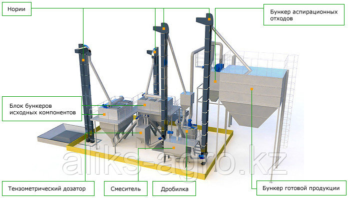 Изготовление комбикормов (по давальческой схеме), фото 1