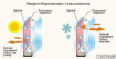 Стеклопакеты с газом, фото 2