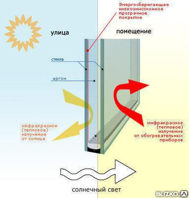 Энергосберегающие окна пятикамерный профиль под ключ - фото 1 - id-p54529068