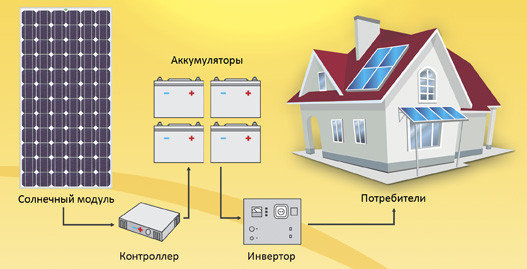 Автономная солнечная электростанция 10 кВт*ч/сутки*, для дома 100 м² - NEW