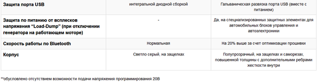 Сравнительная таблица с предыдущей моделью 3 Сравнительная таблица с предыдущей моделью 3