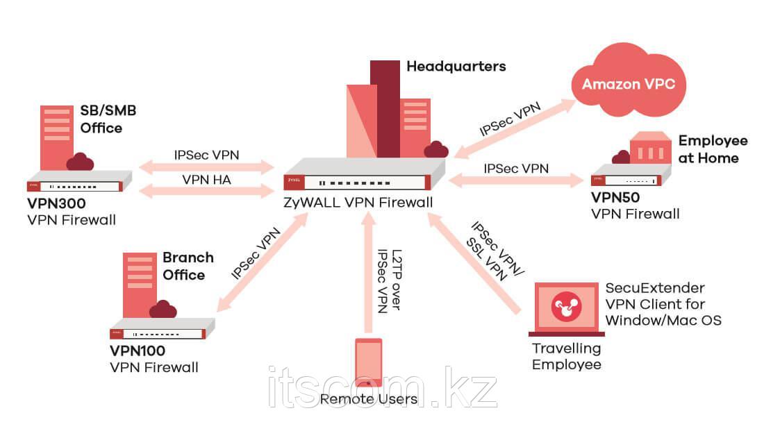 Межсетевой экран Zyxel VPN100 с пониженным шифрованием - фото 7 - id-p55717002