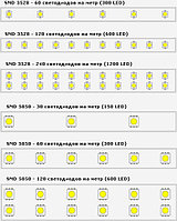 Герметикалық жарықдиодты таспа 240 диод, фото 2