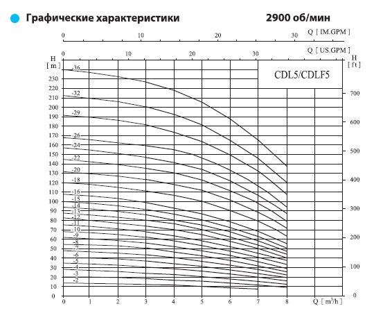 CNP CDL 5-3 Вертикальный многоступенчатый насос - фото 2 - id-p56003611
