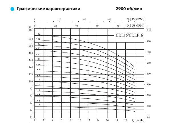 CNP CDL 16-3 Вертикальный многоступенчатый насос - фото 2 - id-p56005540