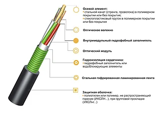 Кабель волоконно-оптический ИКСЛ-М4П-А16-2.7