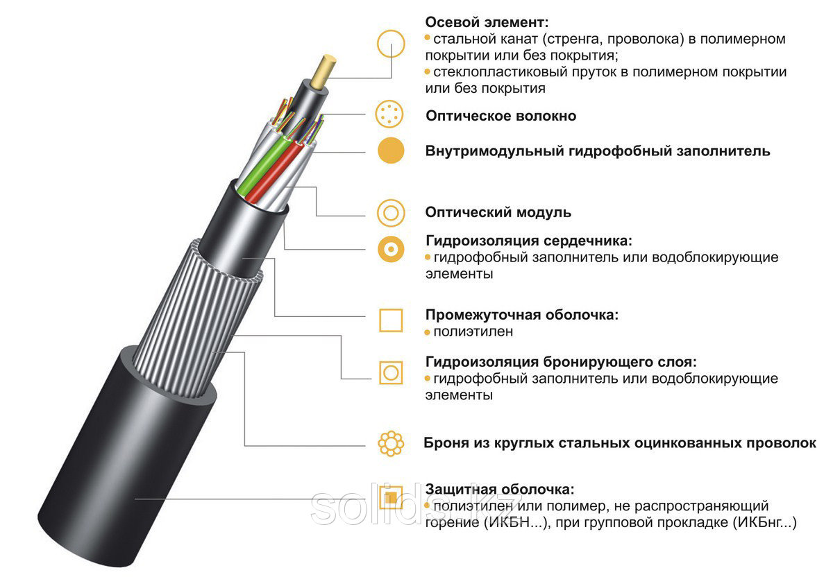 Кабель волоконно-оптический ИКБ-М4П-А36-8.0