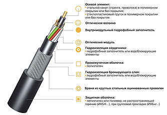 Кабель волоконно-оптический ИКБ-М4П-А36-8.0