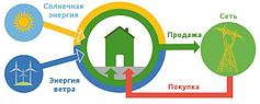 Как подключить Зеленый тариф? Как продавать электричество Государству?