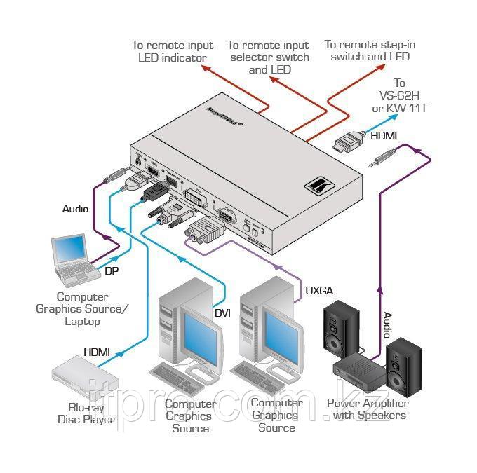 Передатчик Kramer SID-X3N, HDMI/DVI/DP/VGA в HDMI