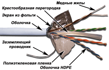 Кабель TWT FTP, 4 пары, Кат.6, LSZH , белый, 305 метров