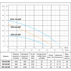 Циркуляционный насос CPH 25-50F 220 c сухим ротором, фото 2