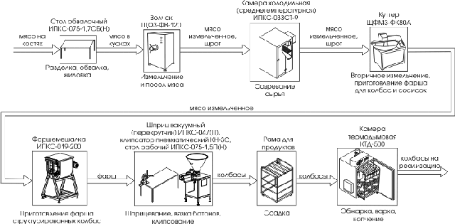 Минизавод для переработки мяса 1500 кг/смену