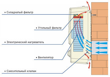 Установка для приточной вентиляции JR-M-A 2VV (Marta)