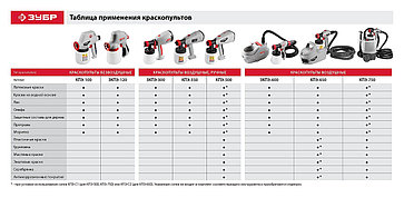 КРАСКОПУЛЬТ ЭЛЕКТРИЧЕСКИЙ ЗУБР КПЭ-650, 650 ВТ, HVLP, 0,8 Л, КРАСКОПЕРЕНОС 0-700 МЛ/МИН, ВЯЗКОСТЬ КРАСКИ 60 DI, фото 2