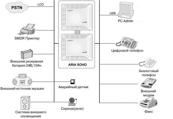 Схема подключений устройств к мини АТС Aria Soho