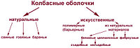 Виды колбасных оболочек