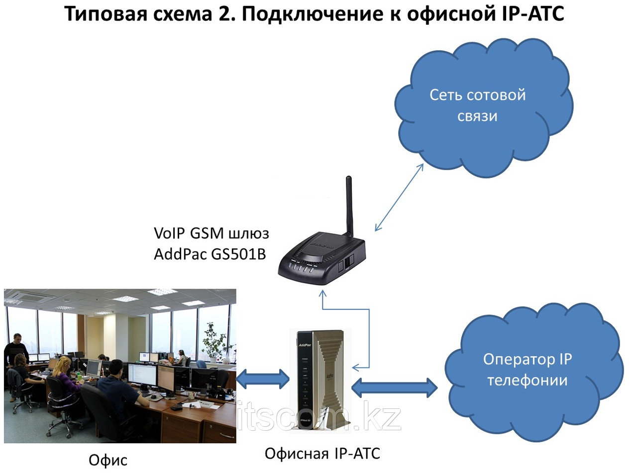 VoIP-GSM шлюз AddPac AP-GS501B - фото 5 - id-p3141248