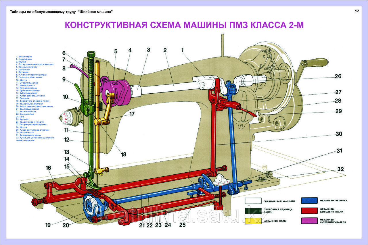 машинка швейная janome 4040. основные узлы швейной машины с электрическим приводом. комплект плакатов по швейному делу. таблицы швейная машина. устройство швейной машины.