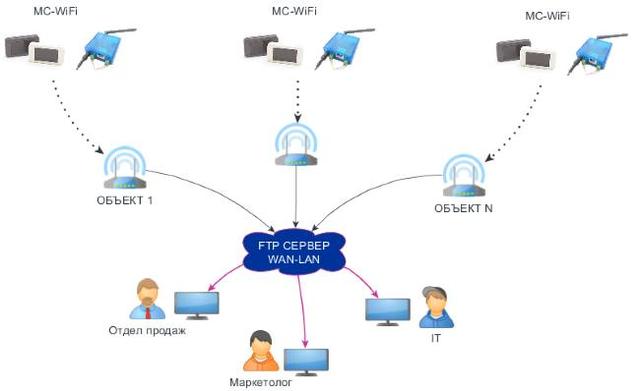 Схема работы счетчика посетителей MegaCount-WiFi