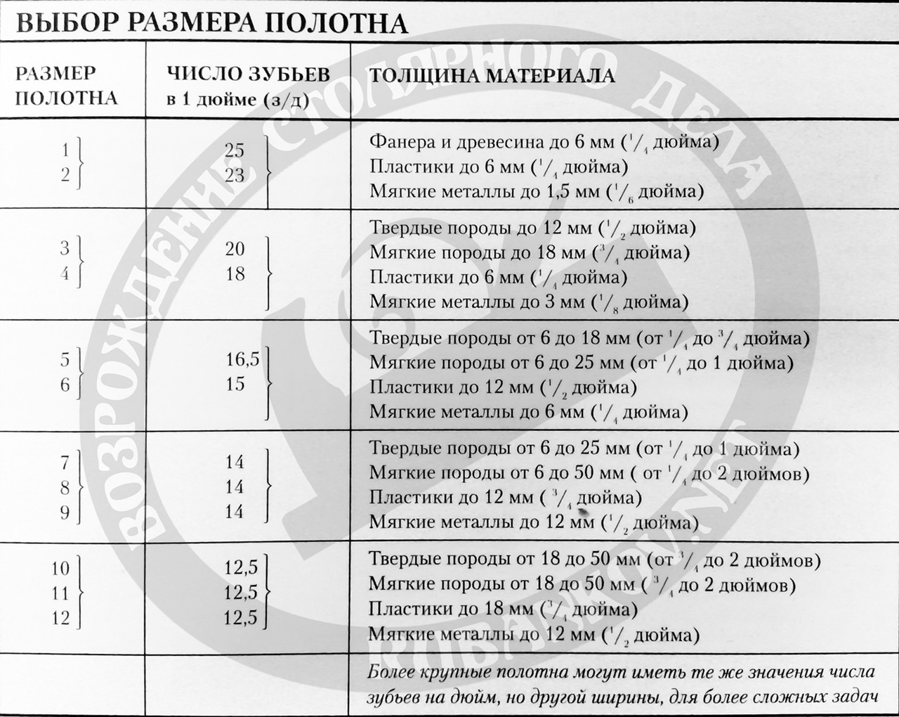 Пилки лобзиковые Pegas Skip Reverse по дереву с обратным зубом - фото 2 - id-p10504283