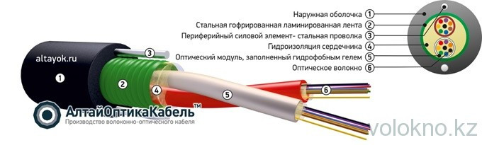 Оптический кабель для прокладки в кабельную канализацию ОКСЛ-М2 На основе модульной конструкции