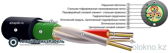Оптический кабель для прокладки в канализацию ОКСЛ-М3 На основе модульной конструкции