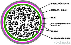 Кабель связи медный ТППэпЗ 5x2x0,5