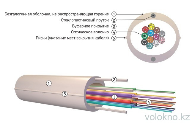 Оптический кабель распределительный типа ОКНГ (ВП)
