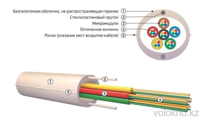 Оптический кабель распределительный типа ОКНГ (ВП) микромодули