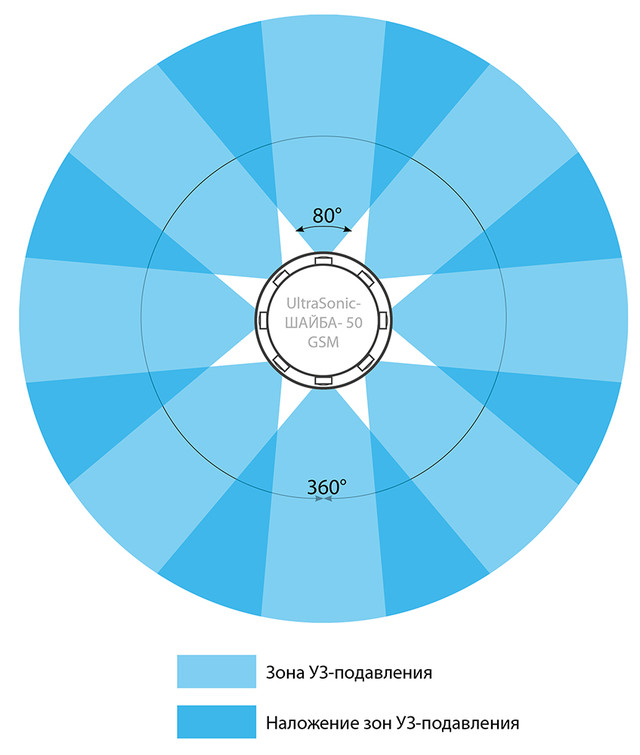UltraSonic Ring-24 GSM ÑÑÐµÐ¼Ð° ÐºÑÑÐ³Ð¾Ð²Ð¾Ð³Ð¾ Ð¿Ð¾Ð´Ð°Ð²Ð»ÐµÐ½Ð¸Ñ Ð½Ð° 360 Ð³ÑÐ°Ð´ÑÑÐ¾Ð²