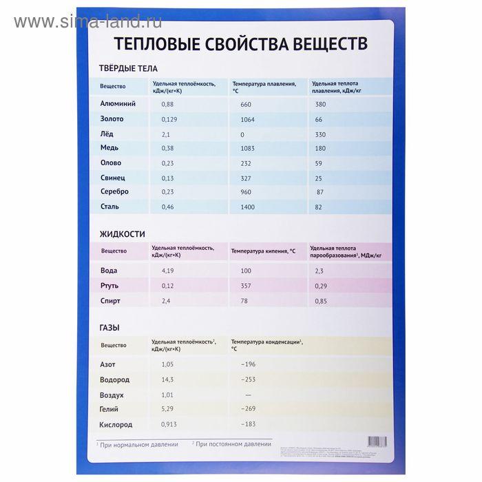 Обучающий плакат "Тепловые свойства веществ" А2