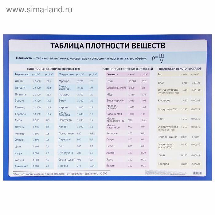 Обучающий плакат "Плотность веществ" А2