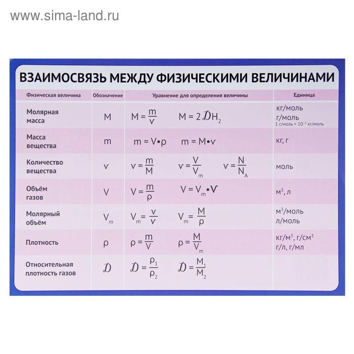 Обучающий плакат "Взаимосвязь между физическими величинами" А4