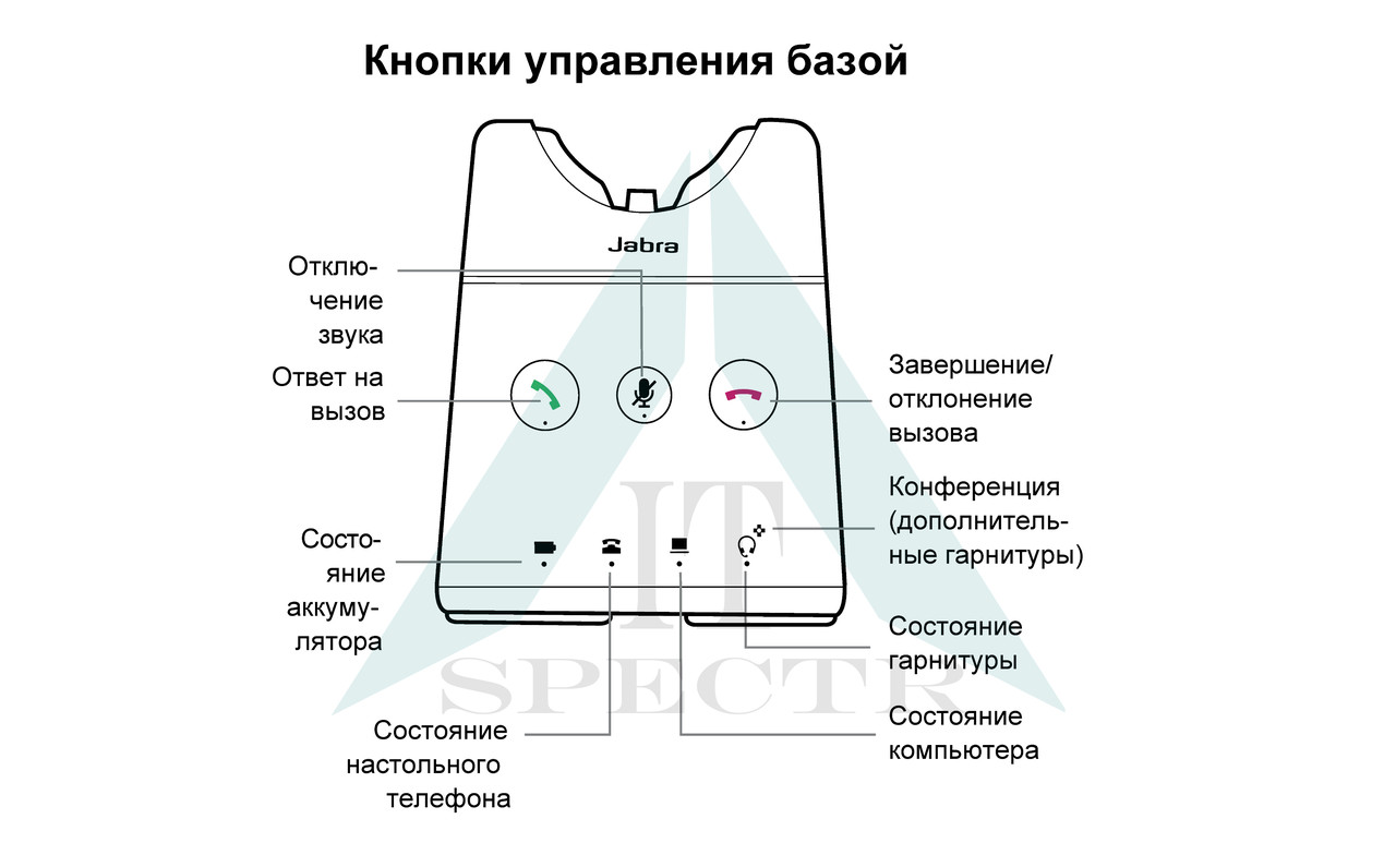 Беспроводная гарнитура Jabra Engage 65 - фото 5 - id-p54528737