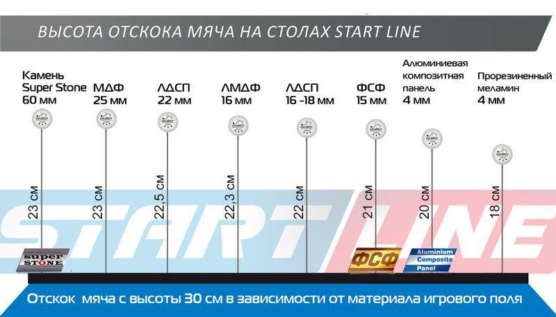 Теннисный стол Start Line Sport 18 мм, мет.кант, без сетки, регулируемые опоры - фото 4 - id-p61161796