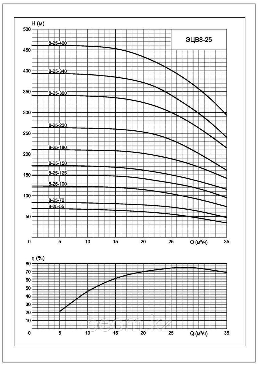 Насос скважинный глубинный ЭЦВ 8-25-150 ГМС | Ø 186 мм, max 150 м - фото 3 - id-p61284429