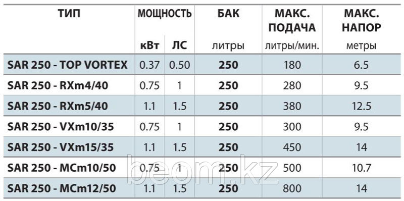 Канализационная насосная станция Pedrollo SAR 250-BCm 15/50 - фото 2 - id-p61299771