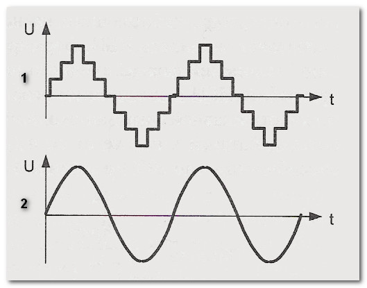 Какую синусоиду выбрать для инвертора: синусоида или модифицированная .