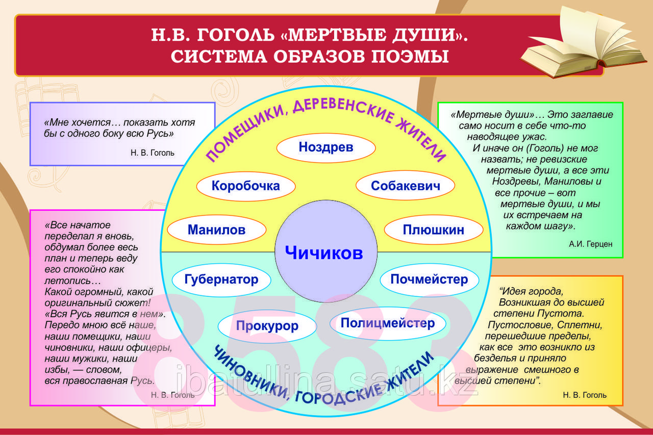 Система образов помещиков мертвые души