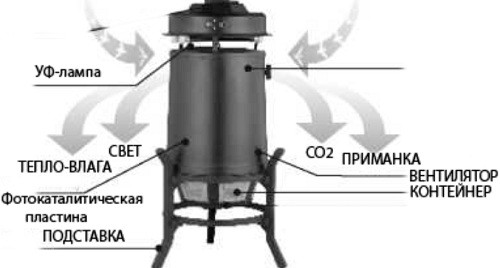 Уничтожитель комаров и других насекомых SITITEK Москито - фото 3 - id-p61485600